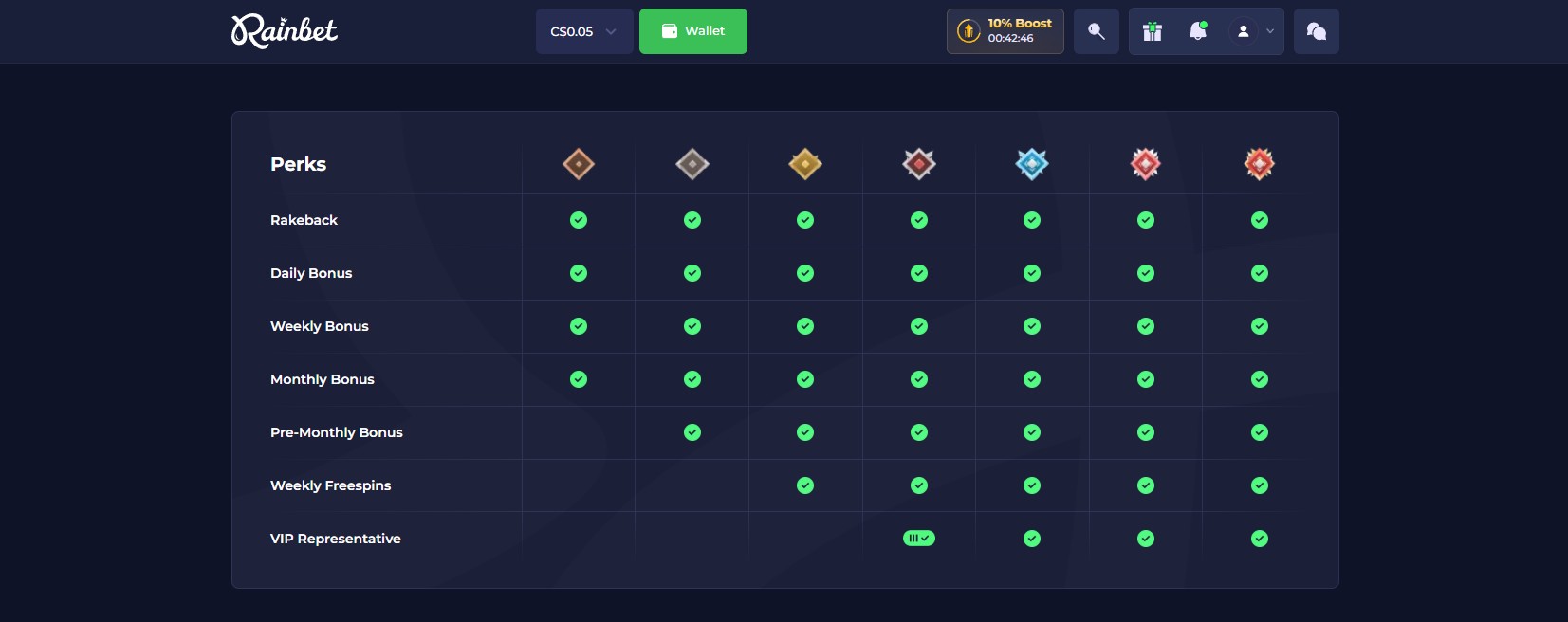 Rainbet Casino VIP tier structure